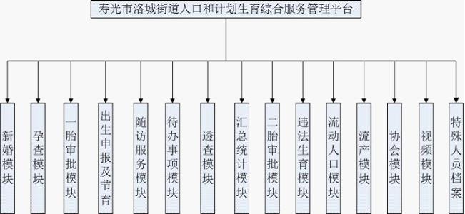 人口計(jì)劃生育系統(tǒng)信息化在壽光普及