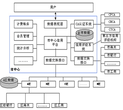 面向社會搭建全方位的征信系統(tǒng)管理平臺